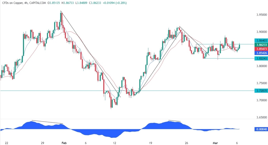 Copper Technical Analysis