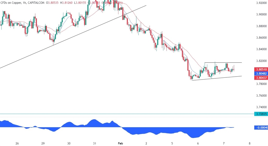 Copper Technical Analysis