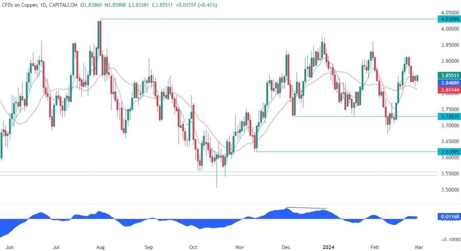 Copper Technical Analysis