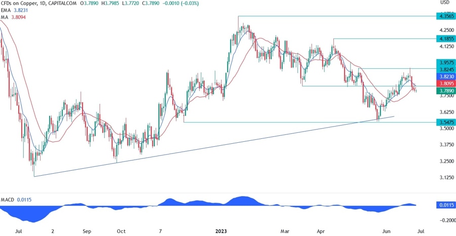 Copper Technical Analysis