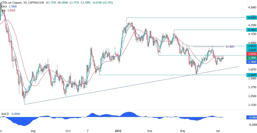 Copper Technical Analysis
