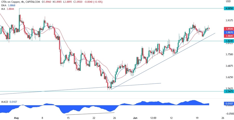 Copper Technical Analysis