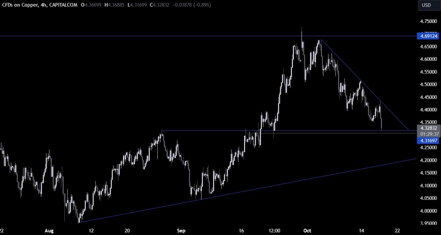 Copper Technical Analysis