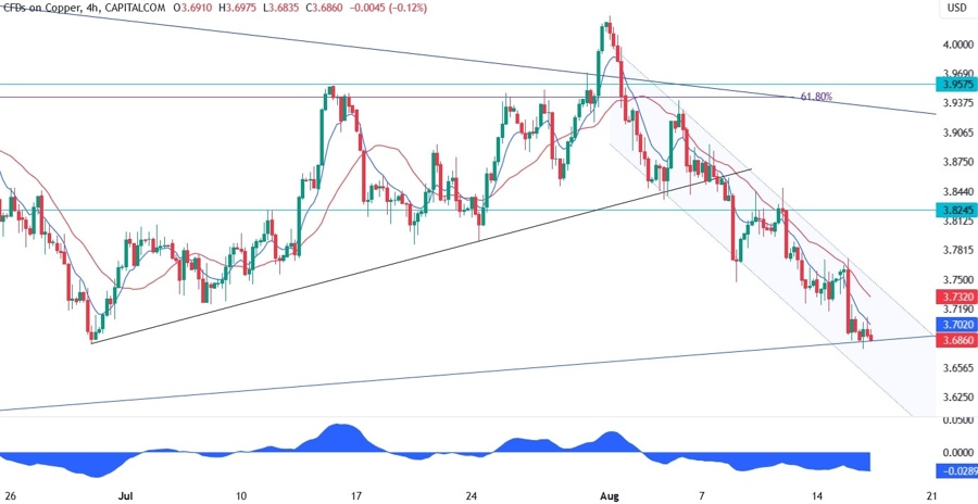 Copper Technical Analysis