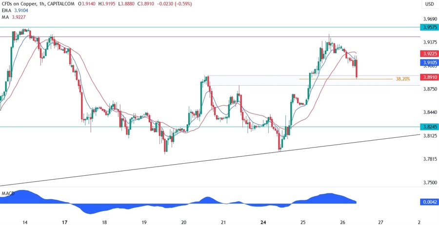 Copper Technical Analysis