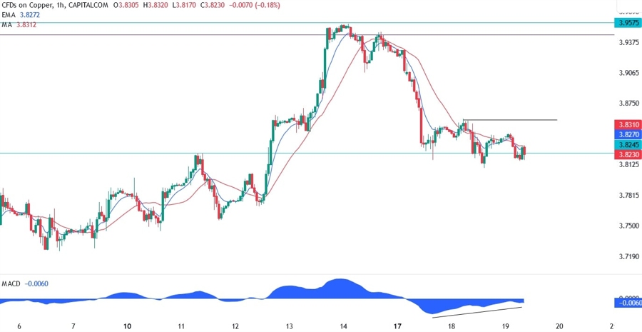 Copper Technical Analysis