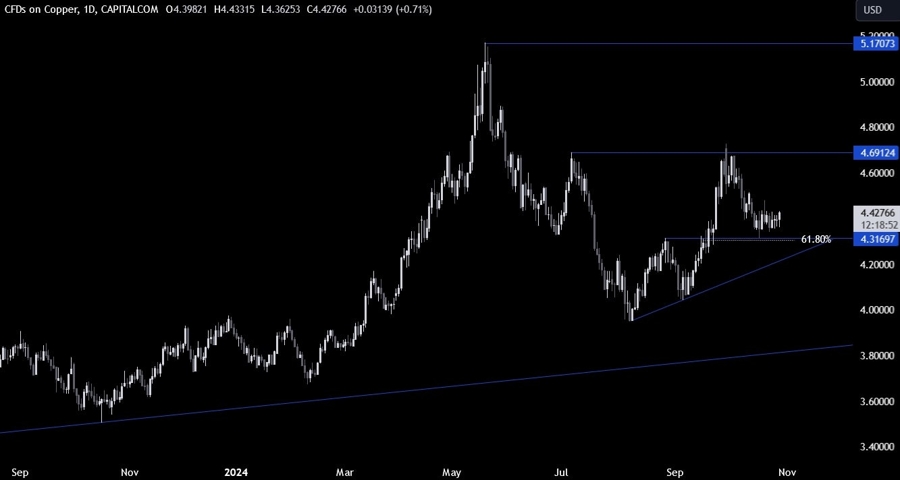 Copper Technical Analysis