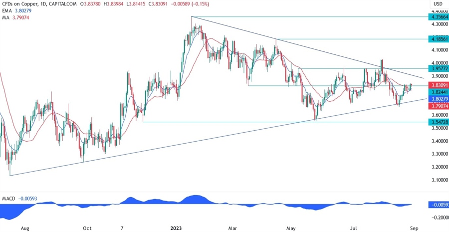 Copper Technical Analysis