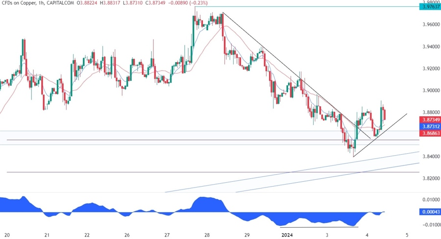 Copper Technical Analysis