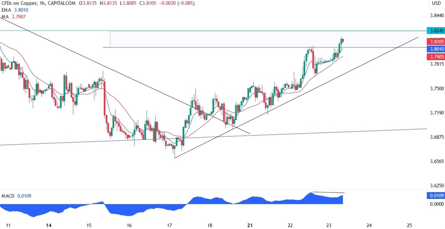 Copper Technical Analysis