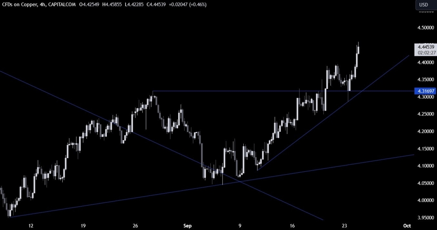 Copper Technical Analysis