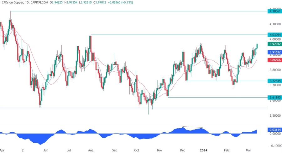 Copper Technical Analysis
