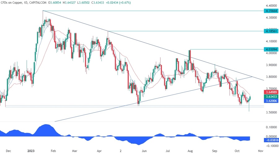 Copper Technical Analysis