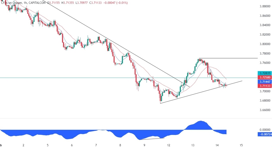 Copper Technical Analysis