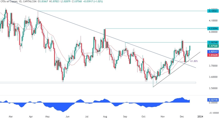 Copper Technical Analysis