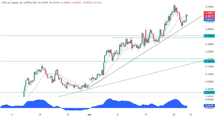 Copper Technical Analysis