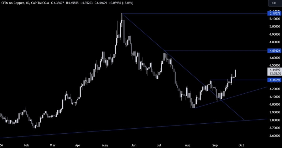 Copper Technical Analysis