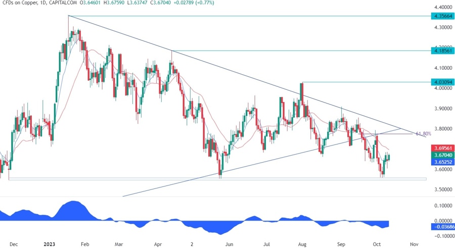 Copper Technical Analysis