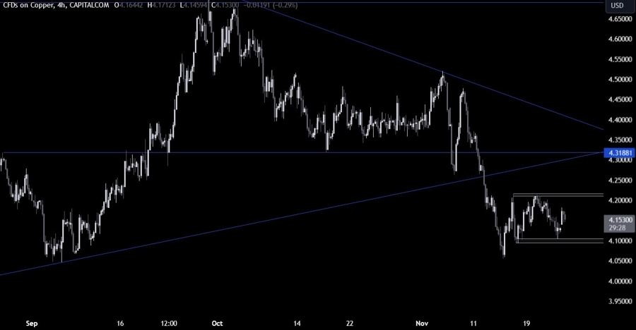 Copper Technical Analysis