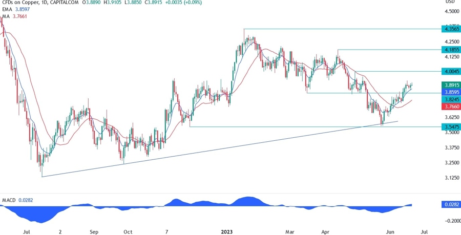 Copper Technical Analysis