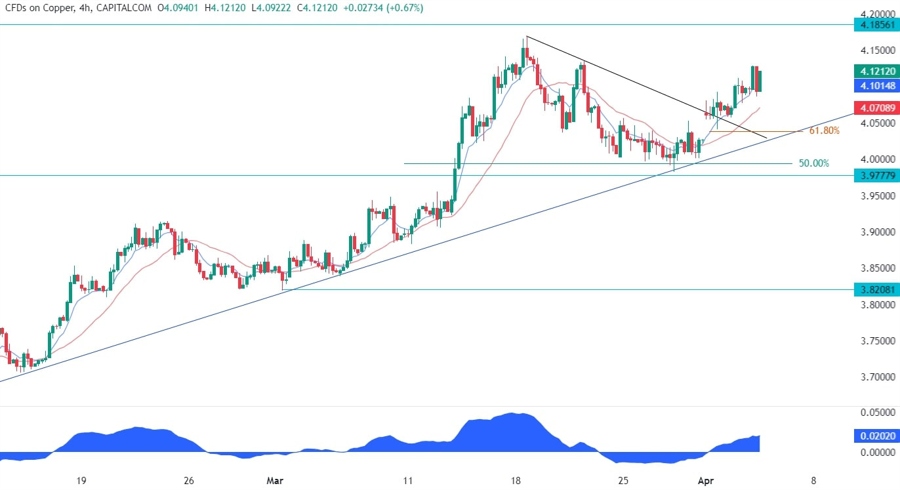 Copper Technical Analysis