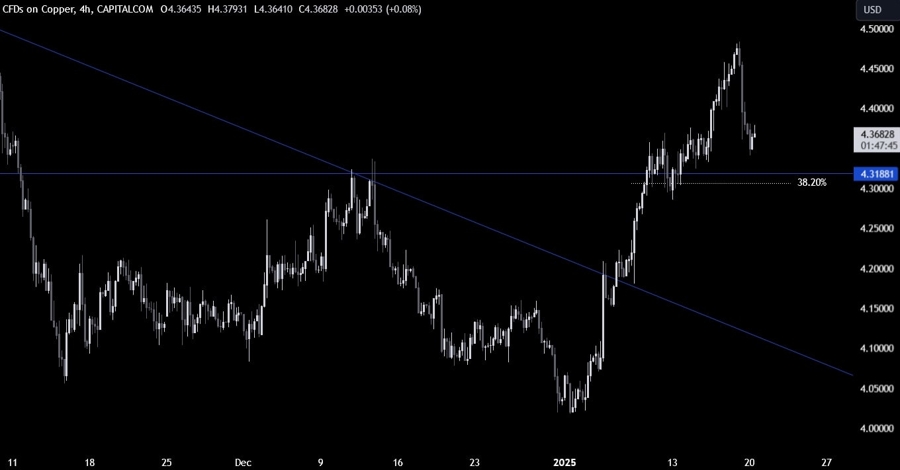Copper Technical Analysis