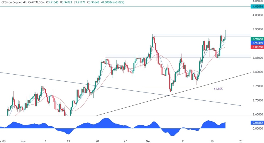 Copper Technical Analysis