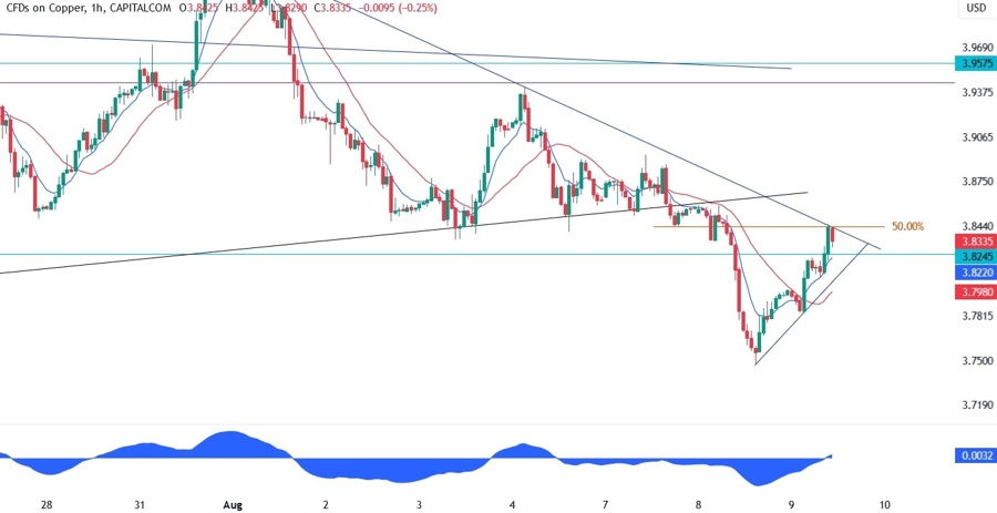 Copper Technical Analysis