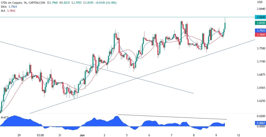Copper Technical Analysis