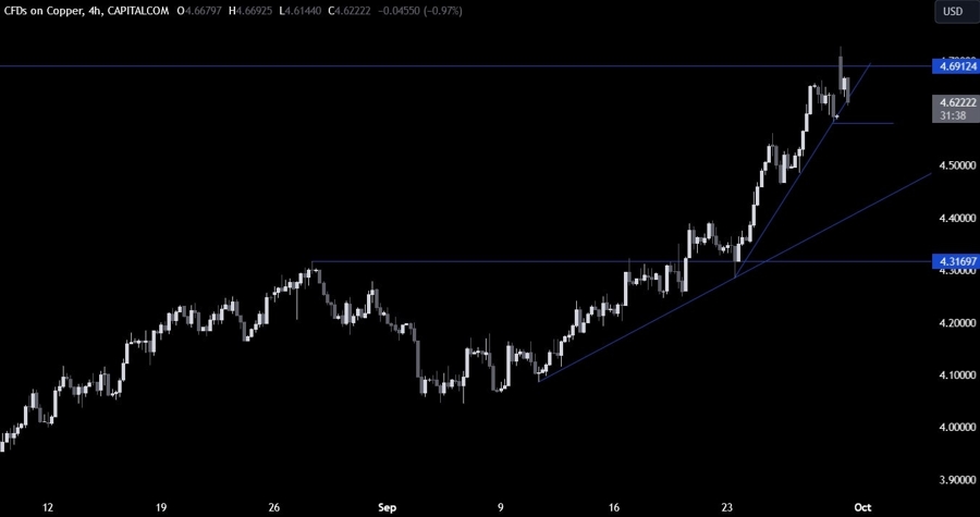 Copper Technical Analysis