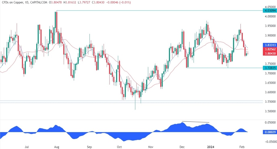 Copper Technical Analysis