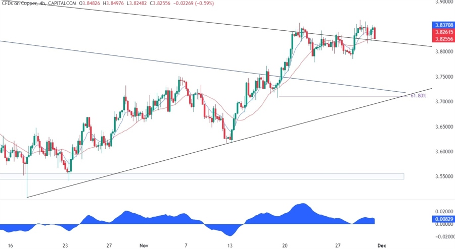 Copper Technical Analysis