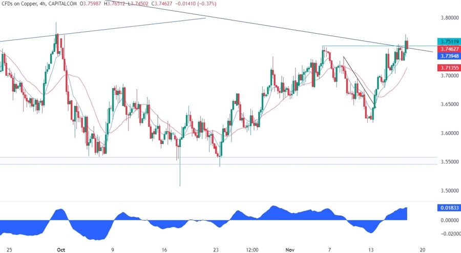 Copper Technical Analysis