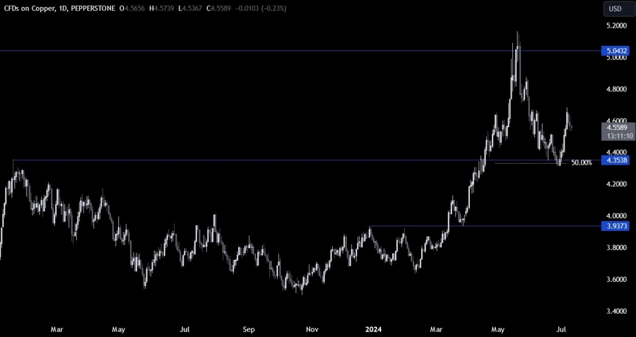 Copper Technical Analysis