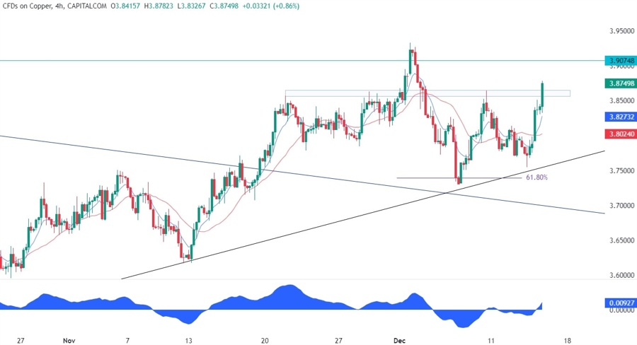 Copper Technical Analysis