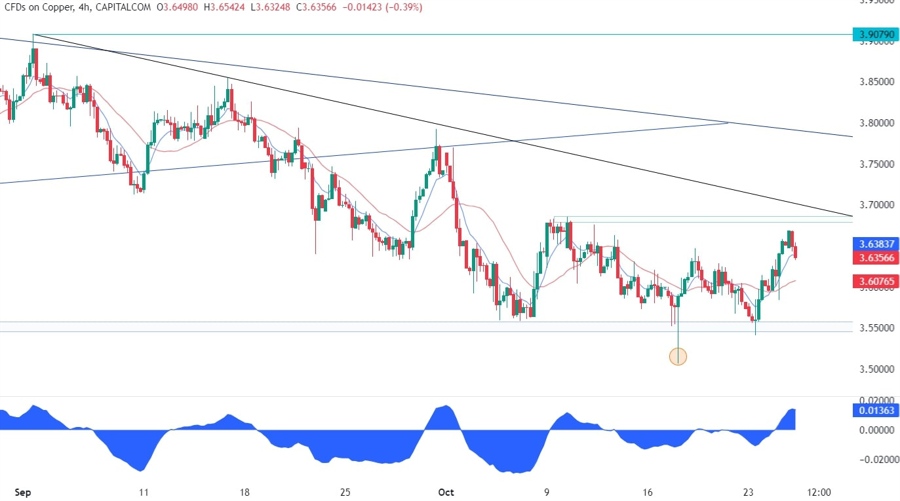 Copper Technical Analysis