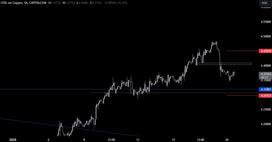 Copper Technical Analysis