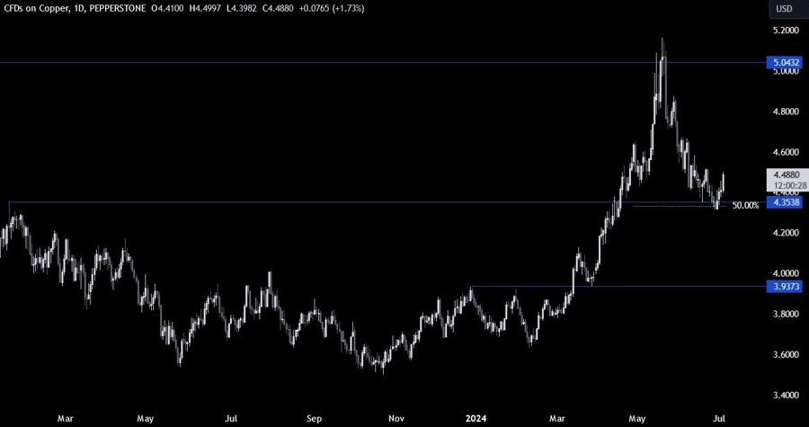 Copper Technical Analysis