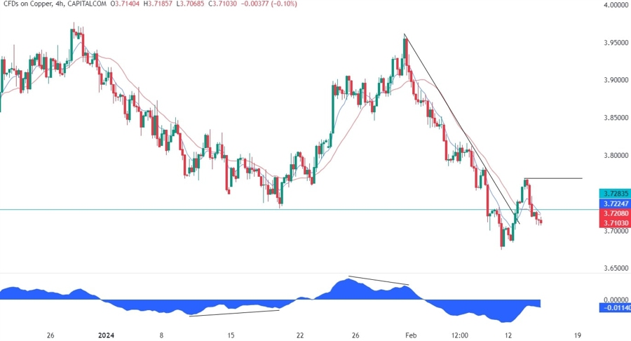Copper Technical Analysis