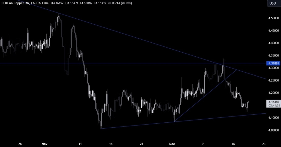 Copper Technical Analysis