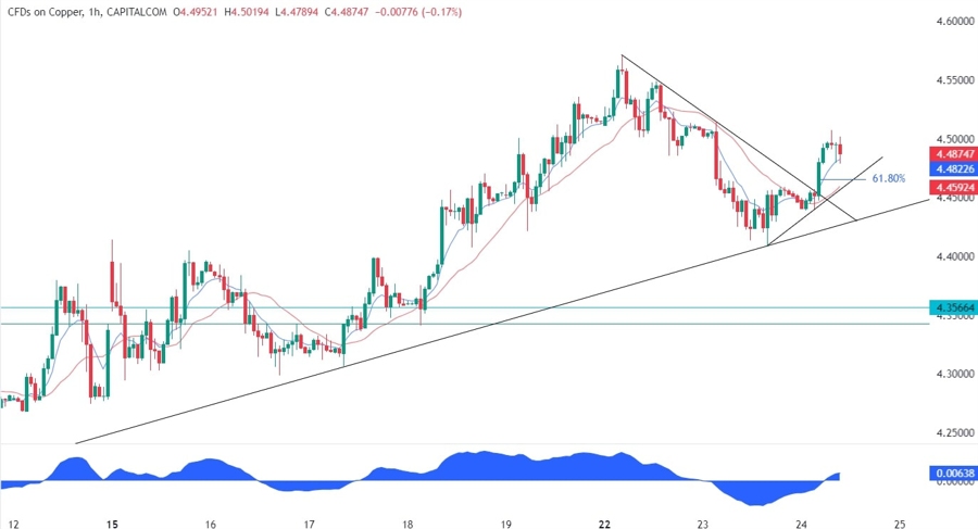 Copper Technical Analysis