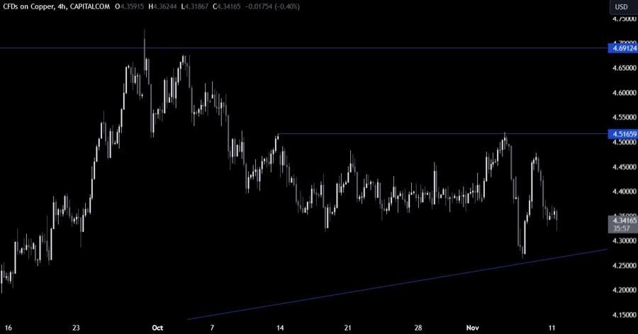 Copper Technical Analysis