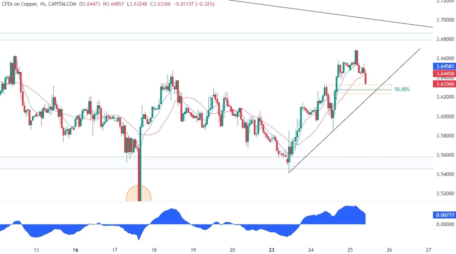Copper Technical Analysis