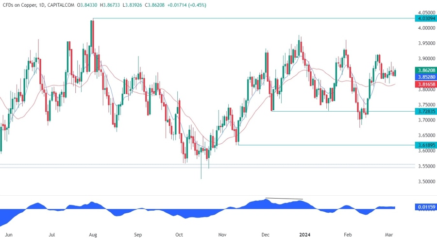 Copper Technical Analysis