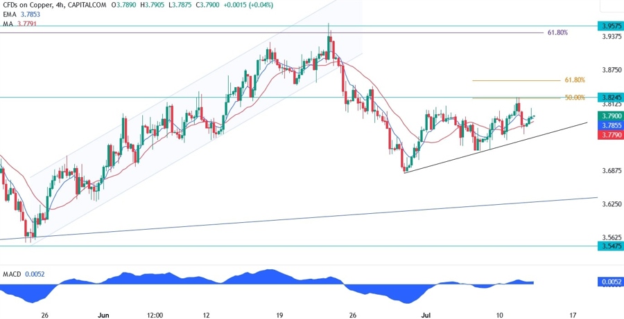 Copper Technical Analysis