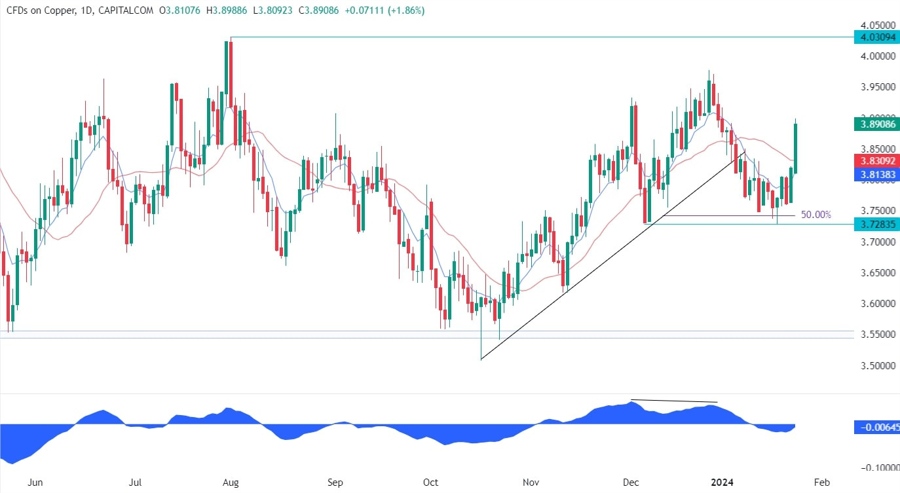 Copper Technical Analysis