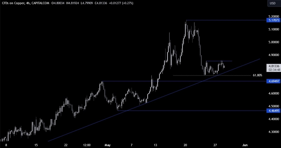 Copper Technical Analysis