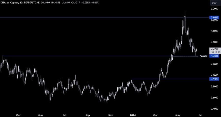 Copper Technical Analysis