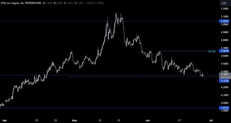 Copper Technical Analysis