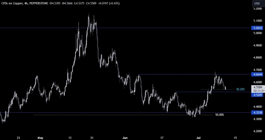 Copper Technical Analysis